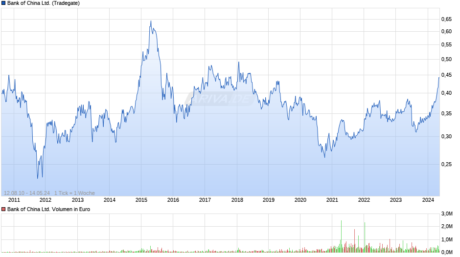 Bank of China Ltd. Chart
