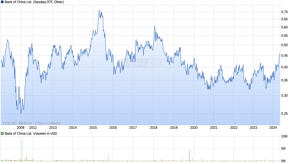 Bank of China Ltd. Chart