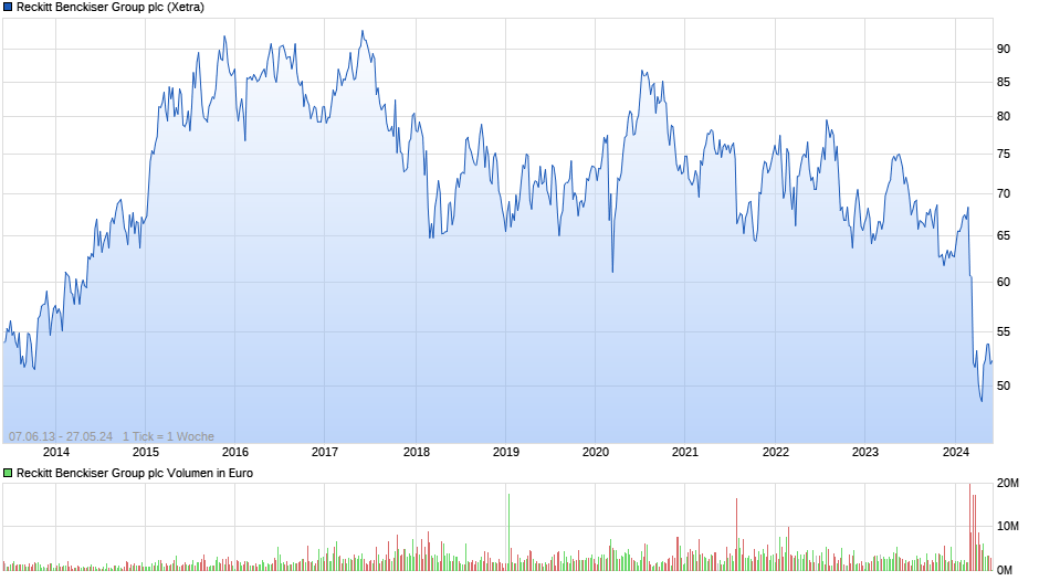 Reckitt Benckiser Group plc Chart