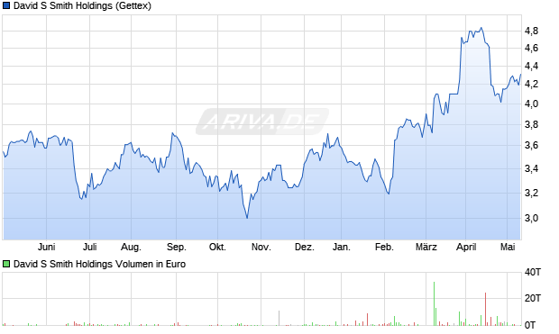 David S Smith Holdings Aktie Chart