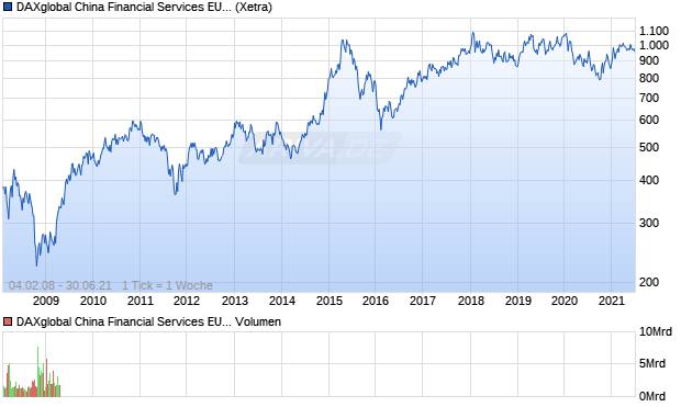 DAXglobal China Financial Services EUR (Performan. Chart