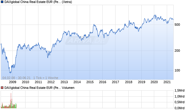 DAXglobal China Real Estate EUR (Performance) Chart