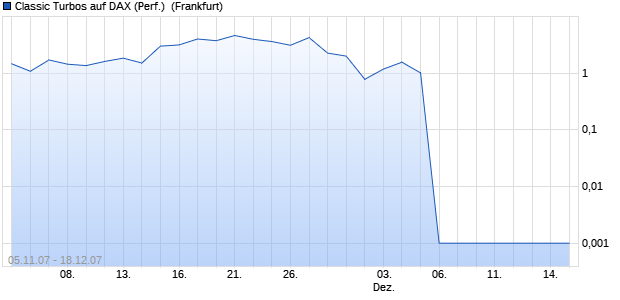 Classic Turbos auf DAX (Performance) [Dresdner Ba. (WKN: DR1WFS) Chart