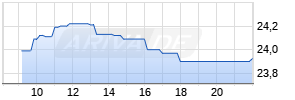 ArcelorMittal SA Realtime-Chart