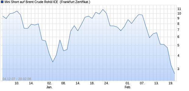 Mini Short auf Brent Crude Rohöl ICE [BNP Paribas] (WKN: BN04NL) Chart