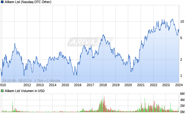 Allkem Ltd Aktie Chart