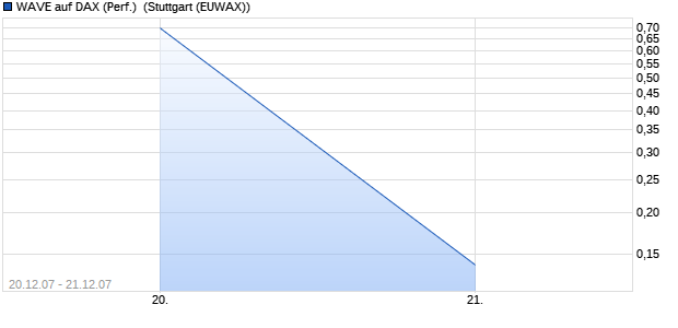 WAVE auf DAX (Performance) [Deutsche Bank] (WKN: DB51U9) Chart