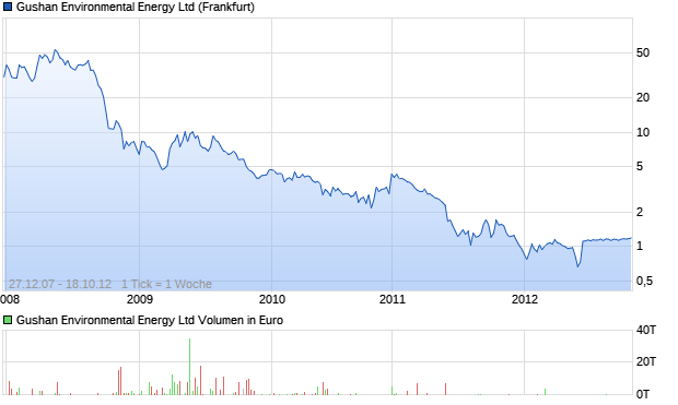 Gushan Environmental Energy Ltd Aktie Chart