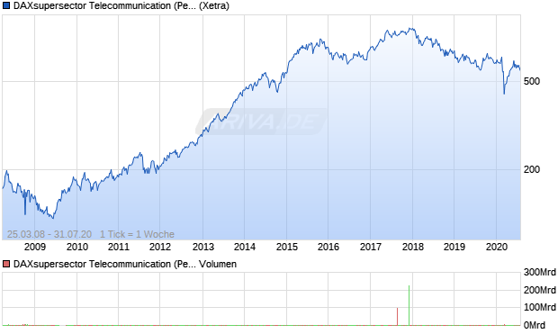 DAXsupersector Telecommunication (Performance) Chart