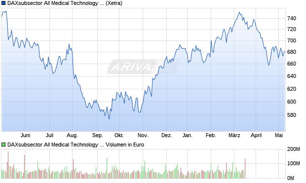 DAXsubsector All Medical Technology (Performance) Chart
