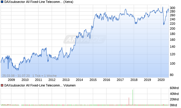DAXsubsector All Fixed-Line Telecommunication (Per. Chart