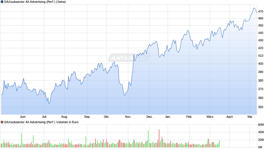 DAXsubsector All Advertising (Performance) Chart