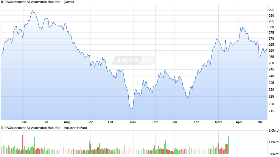 DAXsubsector All Automobile Manufacturers (Performance) Chart