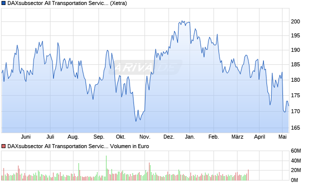DAXsubsector All Transportation Services (Performan. Chart