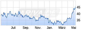 Tencent Holdings Ltd. Chart
