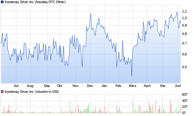 Kootenay Silver Inc Aktie Chart