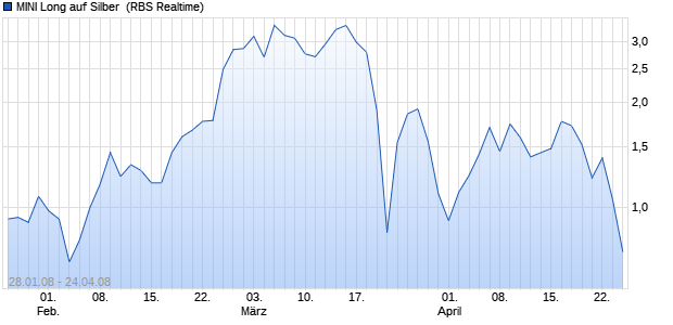 MINI Long auf Silber [ABN AMRO] (WKN: AA0UAG) Chart