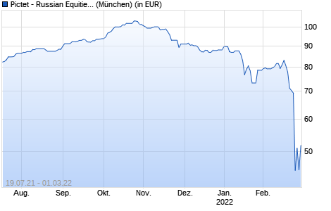 Performance des Pictet - Russian Equities-P EUR (WKN A0NAZ1, ISIN LU0338483075)
