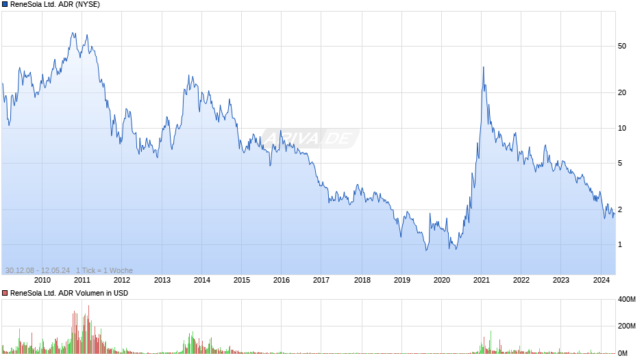 ReneSola Ltd. ADR Chart