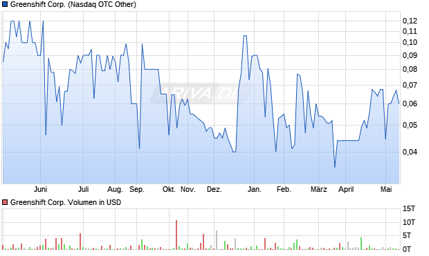 Greenshift Corp. Aktie Chart