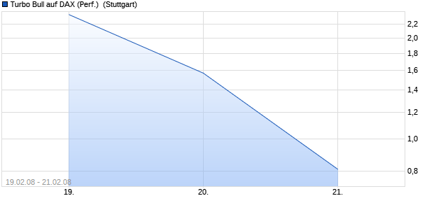Turbo Bull auf DAX (Performance) [Citi] (WKN: CG3606) Chart