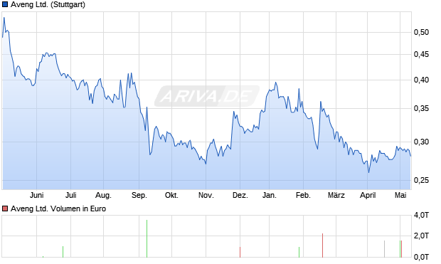 Aveng Ltd. Aktie Chart