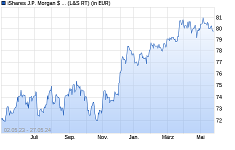 Performance des iShares J.P. Morgan $ EM Bond UCITS ETF USD (Dist) (WKN A0NECU, ISIN IE00B2NPKV68)
