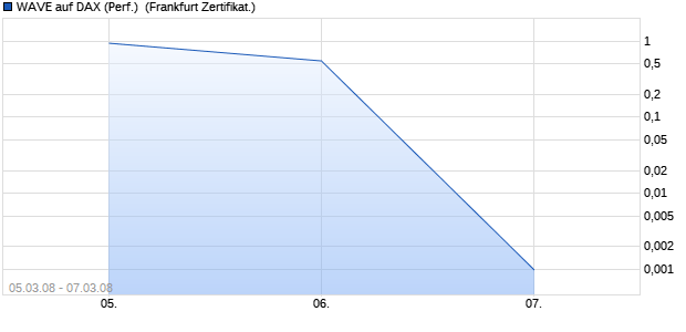 WAVE auf DAX (Performance) [Deutsche Bank] (WKN: DB69J7) Chart