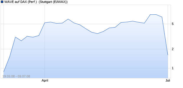 WAVE auf DAX (Performance) [Deutsche Bank] (WKN: DB58AH) Chart