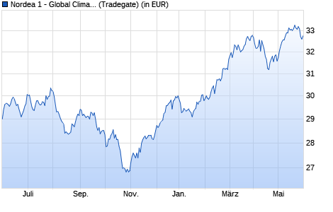 Performance des Nordea 1 - Global Climate and Environment Fund BP-EUR (WKN A0NEG2, ISIN LU0348926287)