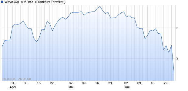 Wave XXL auf DAX [Deutsche Bank] (WKN: DB18BG) Chart