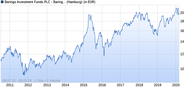 Performance des Barings Investment Funds PLC - Barings China Select Fund - Class A EUR Inc (WKN A0NH2K, ISIN IE00B2NG2V30)