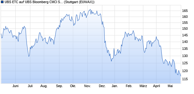 UBS ETC auf UBS Bloomberg CMCI Sugar EUR Hed. ETC Chart
