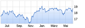 JPM Emerging Markets Small Cap A (perf) (acc) - USD Chart
