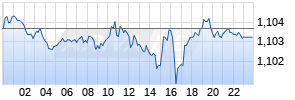 CHF/USD (Schweizer Franken / US-Dollar) Realtime-Chart