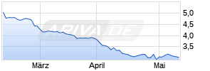 Sirius XM Holdings Inc. Chart