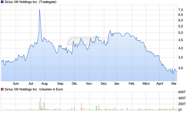 Sirius XM Holdings Inc. Aktie Chart