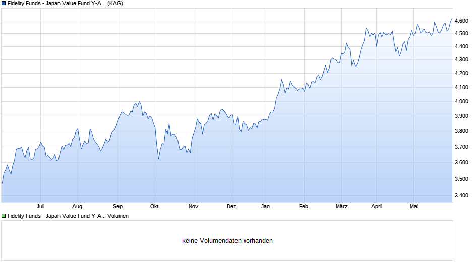 Fidelity Funds - Japan Value Fund Y-ACC-JPY Chart