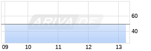 Porsche Automobil Holding SE Vz Realtime-Chart