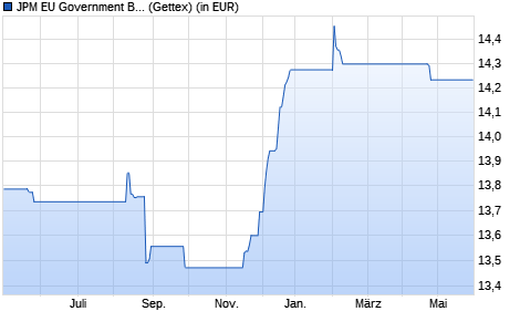 Performance des JPM EU Government Bond A (acc) - EUR (WKN A0Q1TN, ISIN LU0363447680)