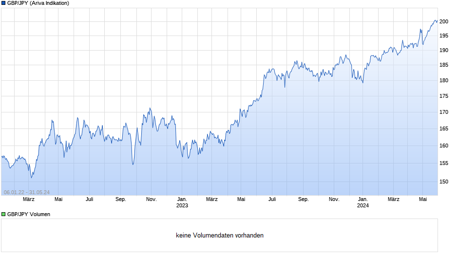 GBP/JPY (Britische Pfund / Japanischer Yen) Chart
