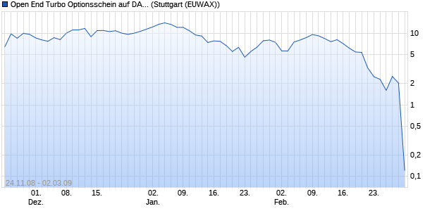 Open End Turbo Optionsschein auf DAX [HSBC Trink. (WKN: TB2L2V) Chart