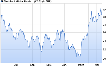 Performance des BlackRock Global Funds - World Gold Fund I2 EUR (WKN A0Q57A, ISIN LU0368236070)