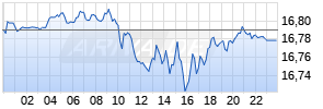 USD/MXN (US Dollar / Mexikanischer Peso) Realtime-Chart