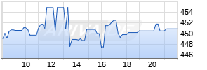 MSCI Inc. Realtime-Chart