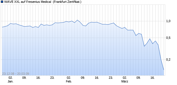 WAVE XXL auf Fresenius Medical [Deutsche Bank] (WKN: DB20WU) Chart