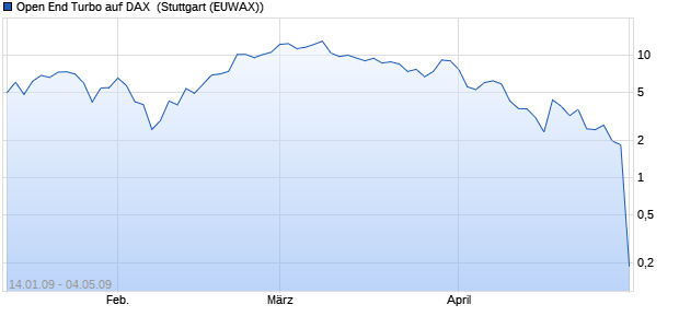 Open End Turbo auf DAX [HSBC Trinkaus & Burkhard. (WKN: TB2RCZ) Chart