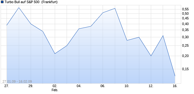 Turbo Bull auf S&P 500 [Citigroup GM Deutschland A. (WKN: CG3PWE) Chart