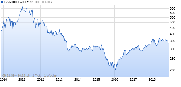 DAXglobal Coal EUR (Performance) Chart