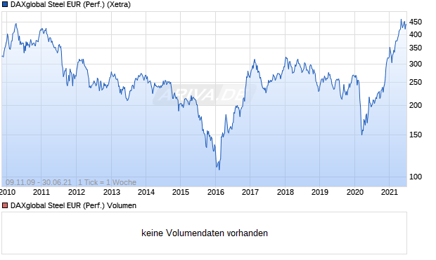 DAXglobal Steel EUR (Performance) Chart
